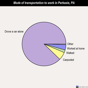 Perkasie mode of transportation to work chart