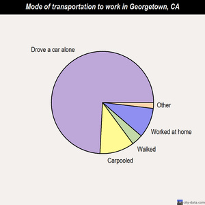 Georgetown mode of transportation to work chart