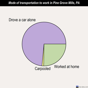 Pine Grove Mills mode of transportation to work chart