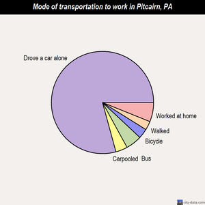 Pitcairn mode of transportation to work chart