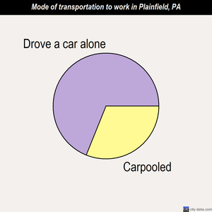 Plainfield mode of transportation to work chart