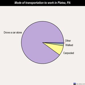 Platea mode of transportation to work chart