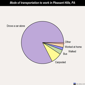 Pleasant Hills mode of transportation to work chart