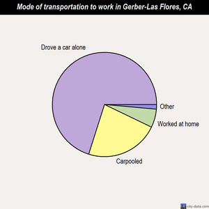 Gerber-Las Flores mode of transportation to work chart