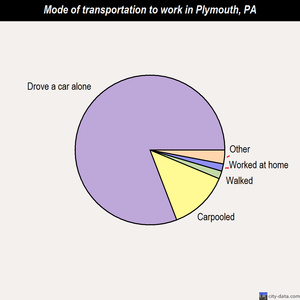 Plymouth mode of transportation to work chart