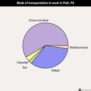Polk mode of transportation to work chart
