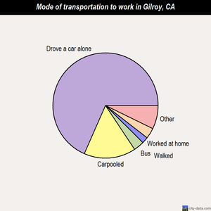 Gilroy mode of transportation to work chart