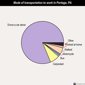 Portage mode of transportation to work chart