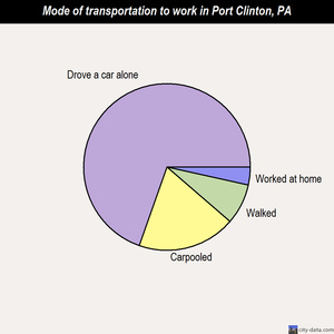 Port Clinton mode of transportation to work chart