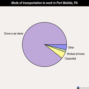 Port Matilda mode of transportation to work chart