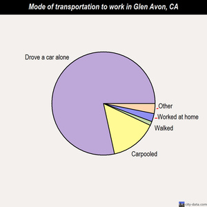 Glen Avon mode of transportation to work chart