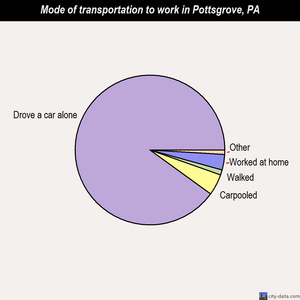 Pottsgrove mode of transportation to work chart