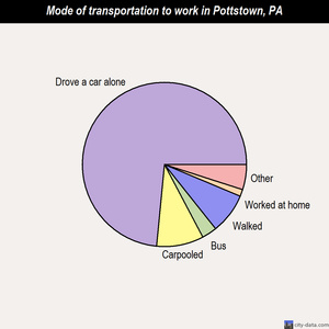 Pottstown mode of transportation to work chart