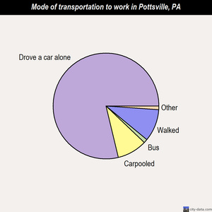 Pottsville mode of transportation to work chart