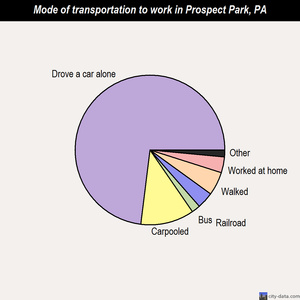 Prospect Park mode of transportation to work chart