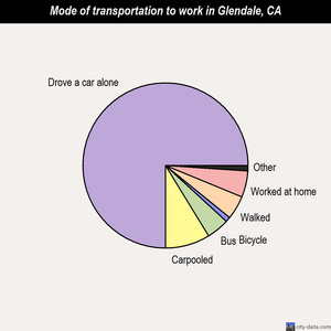 Glendale mode of transportation to work chart