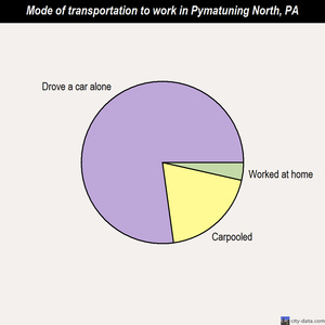 Pymatuning North mode of transportation to work chart