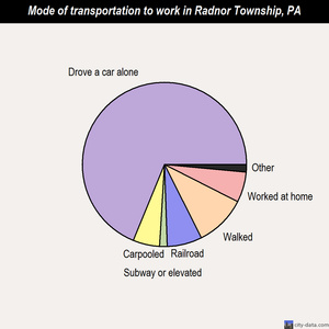 Radnor Township mode of transportation to work chart