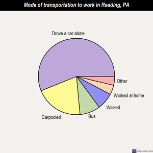 Reading mode of transportation to work chart