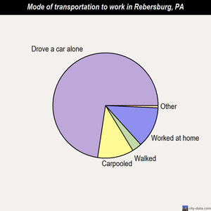Rebersburg mode of transportation to work chart