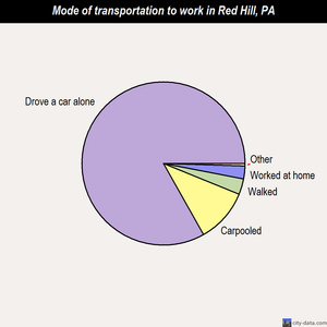Red Hill mode of transportation to work chart