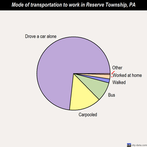 Reserve Township mode of transportation to work chart