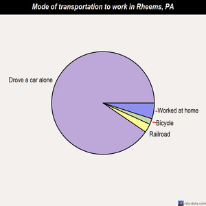 Rheems mode of transportation to work chart