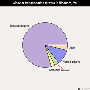 Richboro mode of transportation to work chart
