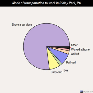 Ridley Park mode of transportation to work chart