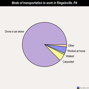 Riegelsville mode of transportation to work chart