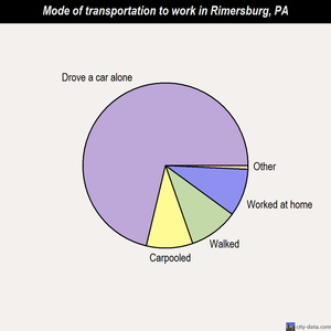 Rimersburg mode of transportation to work chart