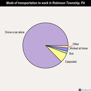 Robinson Township mode of transportation to work chart