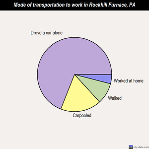 Rockhill Furnace mode of transportation to work chart