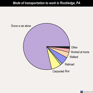 Rockledge mode of transportation to work chart