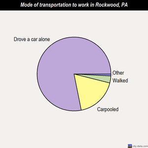 Rockwood mode of transportation to work chart