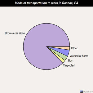 Roscoe mode of transportation to work chart