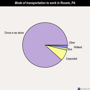 Roseto mode of transportation to work chart