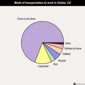 Goleta mode of transportation to work chart