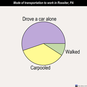 Rossiter mode of transportation to work chart