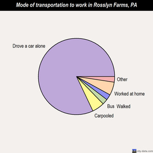Rosslyn Farms mode of transportation to work chart