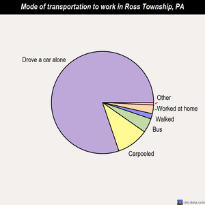 Ross Township mode of transportation to work chart