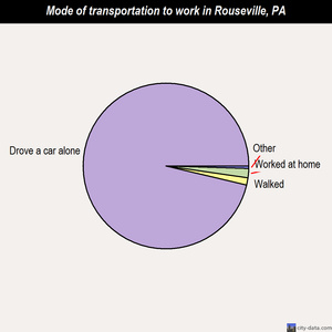 Rouseville mode of transportation to work chart