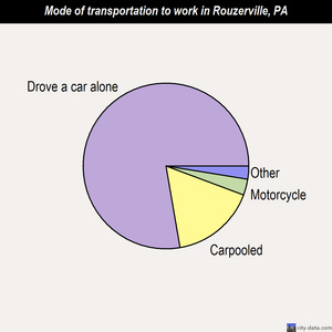 Rouzerville mode of transportation to work chart