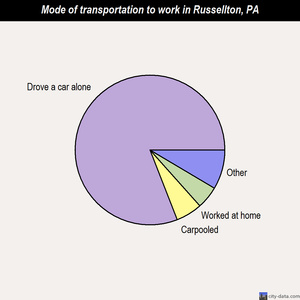 Russellton mode of transportation to work chart