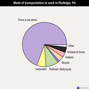 Rutledge mode of transportation to work chart