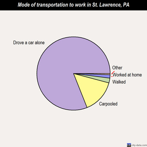 St. Lawrence mode of transportation to work chart