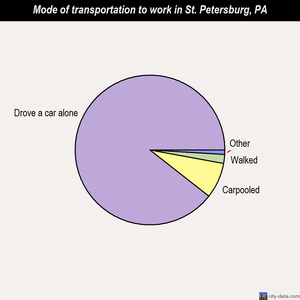 St. Petersburg mode of transportation to work chart