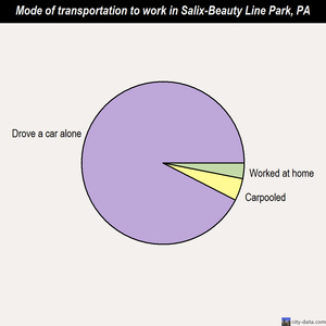Salix-Beauty Line Park mode of transportation to work chart