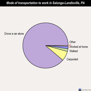Salunga-Landisville mode of transportation to work chart