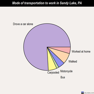 Sandy Lake mode of transportation to work chart